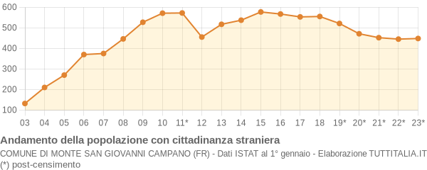 Andamento popolazione stranieri Comune di Monte San Giovanni Campano (FR)