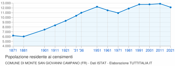 Grafico andamento storico popolazione Comune di Monte San Giovanni Campano (FR)