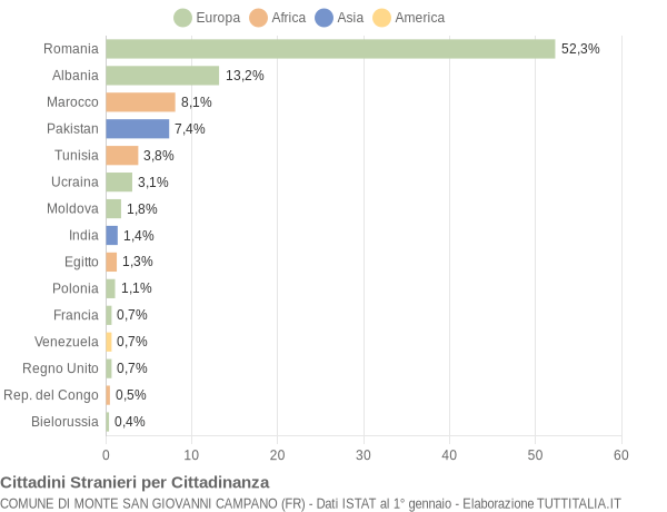 Grafico cittadinanza stranieri - Monte San Giovanni Campano 2017