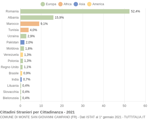 Grafico cittadinanza stranieri - Monte San Giovanni Campano 2021