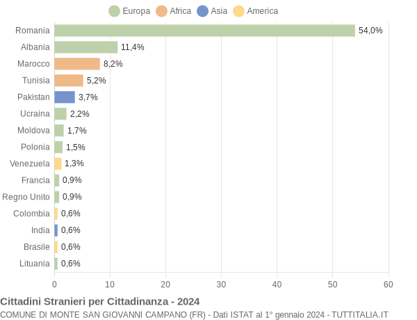 Grafico cittadinanza stranieri - Monte San Giovanni Campano 2024