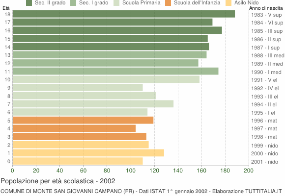 Grafico Popolazione in età scolastica - Monte San Giovanni Campano 2002