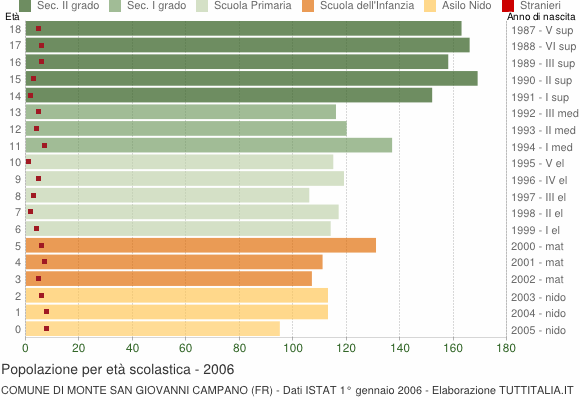 Grafico Popolazione in età scolastica - Monte San Giovanni Campano 2006