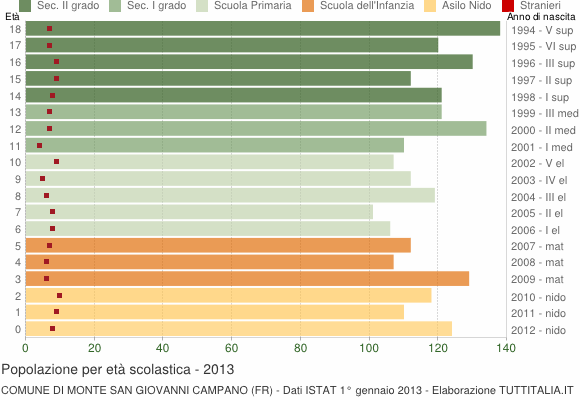 Grafico Popolazione in età scolastica - Monte San Giovanni Campano 2013
