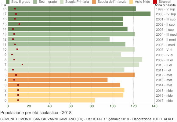 Grafico Popolazione in età scolastica - Monte San Giovanni Campano 2018