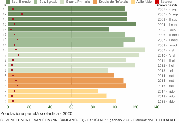 Grafico Popolazione in età scolastica - Monte San Giovanni Campano 2020