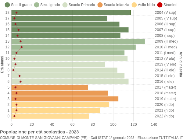 Grafico Popolazione in età scolastica - Monte San Giovanni Campano 2023