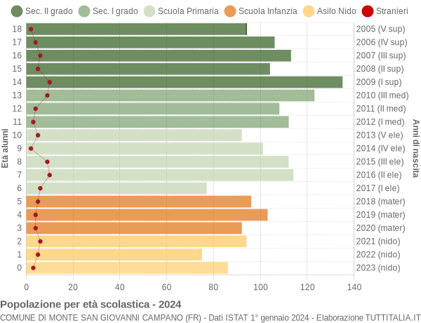 Grafico Popolazione in età scolastica - Monte San Giovanni Campano 2024