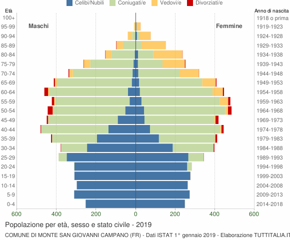 Grafico Popolazione per età, sesso e stato civile Comune di Monte San Giovanni Campano (FR)