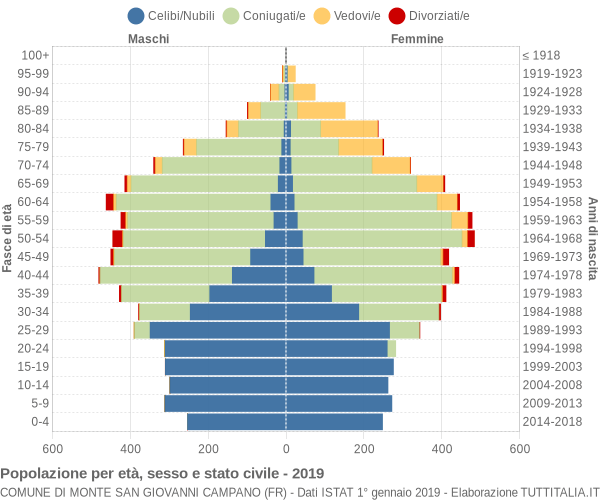 Grafico Popolazione per età, sesso e stato civile Comune di Monte San Giovanni Campano (FR)