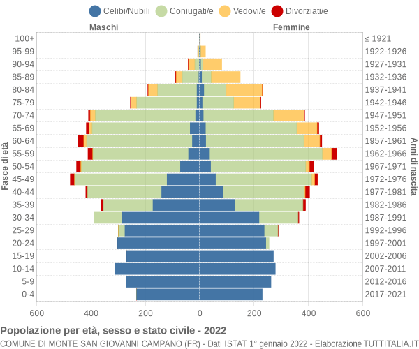 Grafico Popolazione per età, sesso e stato civile Comune di Monte San Giovanni Campano (FR)