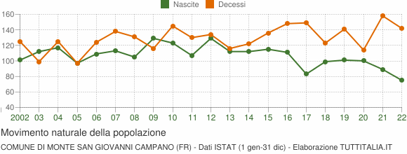 Grafico movimento naturale della popolazione Comune di Monte San Giovanni Campano (FR)
