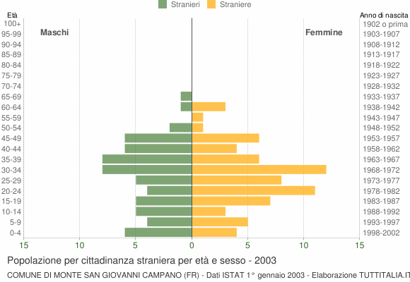 Grafico cittadini stranieri - Monte San Giovanni Campano 2003