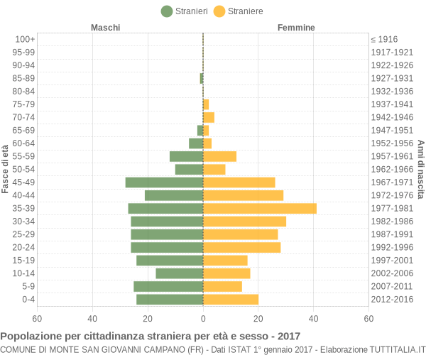 Grafico cittadini stranieri - Monte San Giovanni Campano 2017