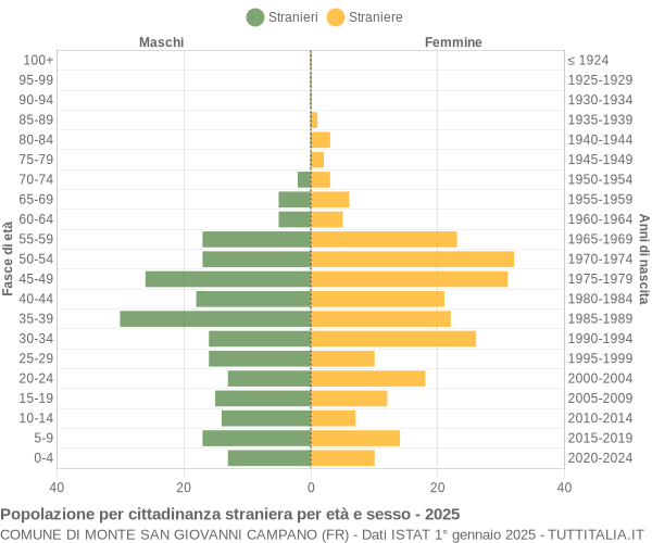 Grafico cittadini stranieri - Monte San Giovanni Campano 2025