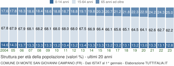 Grafico struttura della popolazione Comune di Monte San Giovanni Campano (FR)