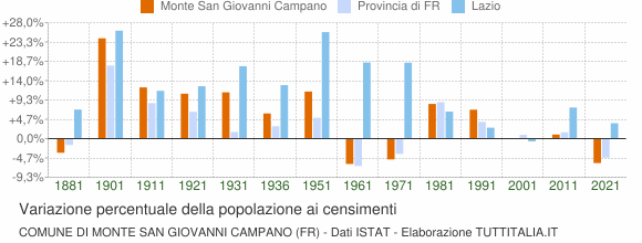 Grafico variazione percentuale della popolazione Comune di Monte San Giovanni Campano (FR)
