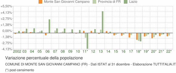 Variazione percentuale della popolazione Comune di Monte San Giovanni Campano (FR)