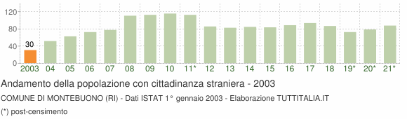 Grafico andamento popolazione stranieri Comune di Montebuono (RI)