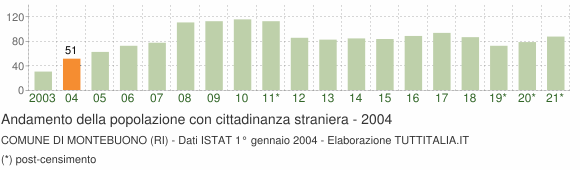 Grafico andamento popolazione stranieri Comune di Montebuono (RI)