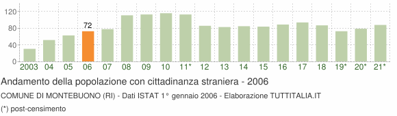 Grafico andamento popolazione stranieri Comune di Montebuono (RI)