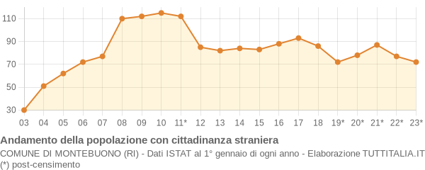 Andamento popolazione stranieri Comune di Montebuono (RI)