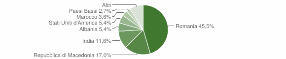 Grafico cittadinanza stranieri - Montebuono 2011