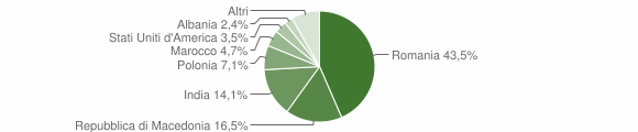 Grafico cittadinanza stranieri - Montebuono 2012