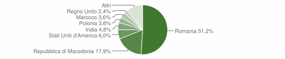 Grafico cittadinanza stranieri - Montebuono 2014
