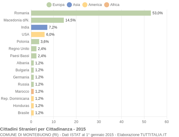 Grafico cittadinanza stranieri - Montebuono 2015