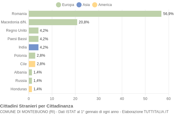 Grafico cittadinanza stranieri - Montebuono 2019