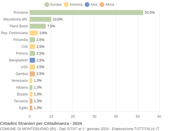 Grafico cittadinanza stranieri - Montebuono 2024