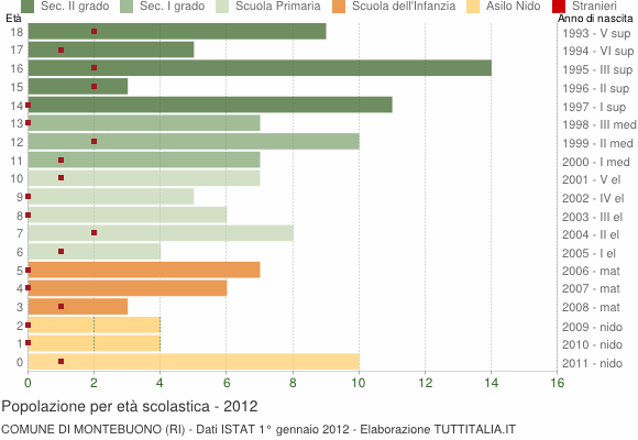 Grafico Popolazione in età scolastica - Montebuono 2012