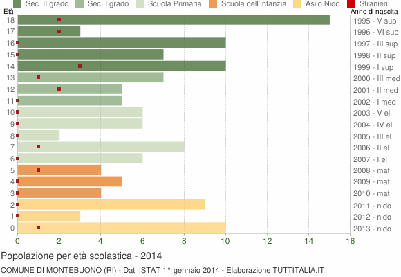 Grafico Popolazione in età scolastica - Montebuono 2014