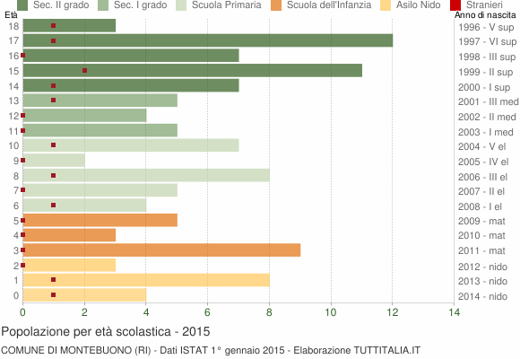 Grafico Popolazione in età scolastica - Montebuono 2015