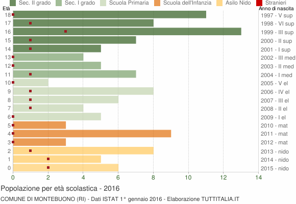 Grafico Popolazione in età scolastica - Montebuono 2016