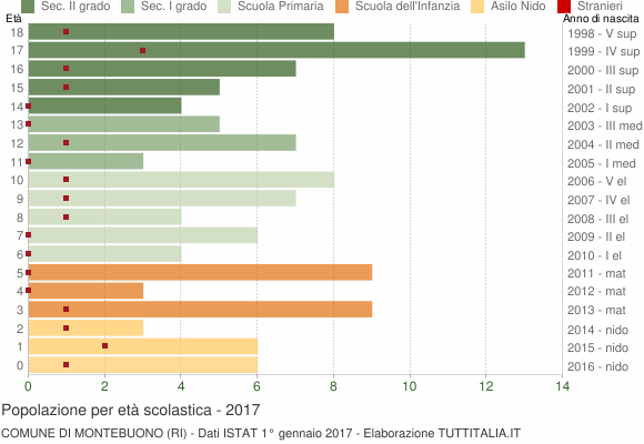 Grafico Popolazione in età scolastica - Montebuono 2017