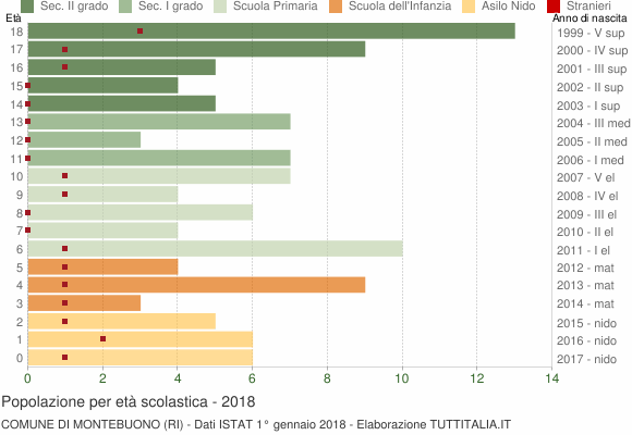 Grafico Popolazione in età scolastica - Montebuono 2018