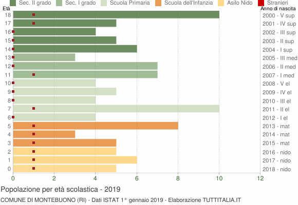 Grafico Popolazione in età scolastica - Montebuono 2019