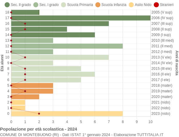 Grafico Popolazione in età scolastica - Montebuono 2024