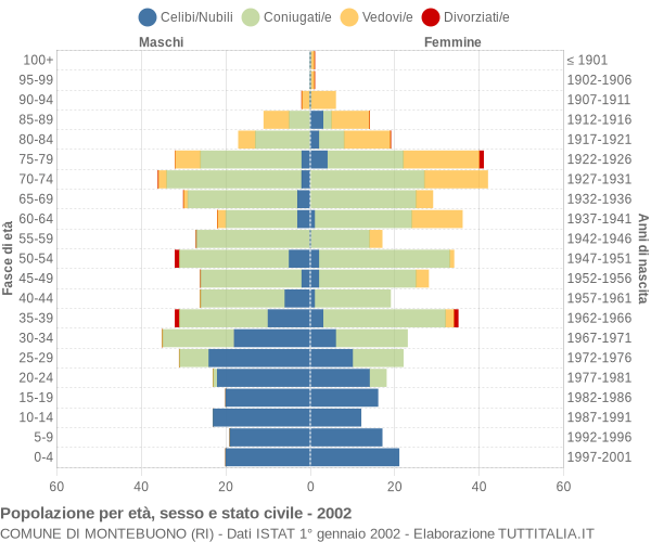 Grafico Popolazione per età, sesso e stato civile Comune di Montebuono (RI)