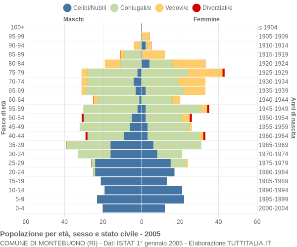 Grafico Popolazione per età, sesso e stato civile Comune di Montebuono (RI)