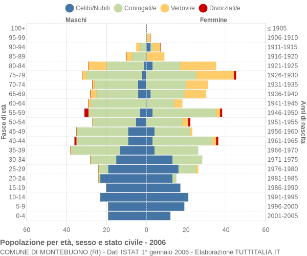 Grafico Popolazione per età, sesso e stato civile Comune di Montebuono (RI)