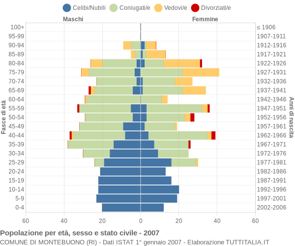 Grafico Popolazione per età, sesso e stato civile Comune di Montebuono (RI)