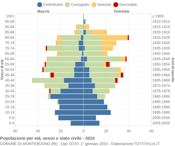 Grafico Popolazione per età, sesso e stato civile Comune di Montebuono (RI)