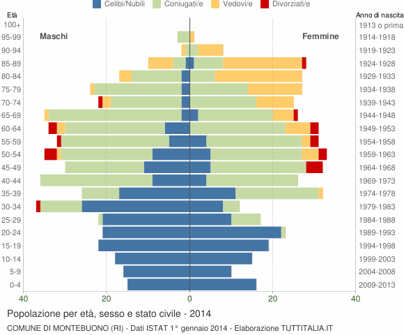 Grafico Popolazione per età, sesso e stato civile Comune di Montebuono (RI)