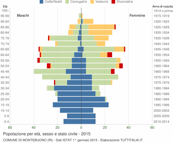 Grafico Popolazione per età, sesso e stato civile Comune di Montebuono (RI)