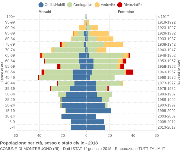 Grafico Popolazione per età, sesso e stato civile Comune di Montebuono (RI)