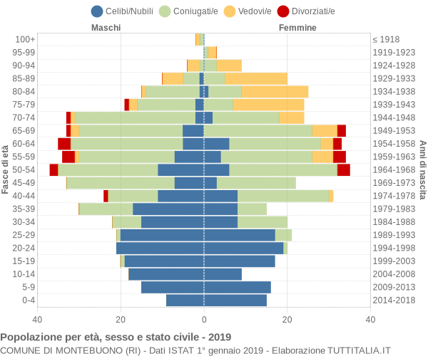 Grafico Popolazione per età, sesso e stato civile Comune di Montebuono (RI)