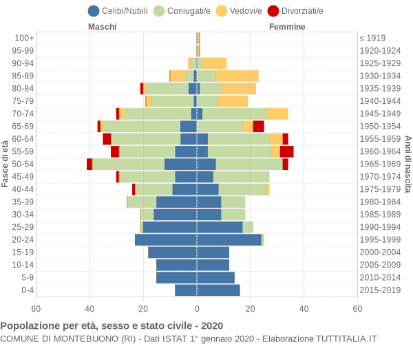 Grafico Popolazione per età, sesso e stato civile Comune di Montebuono (RI)